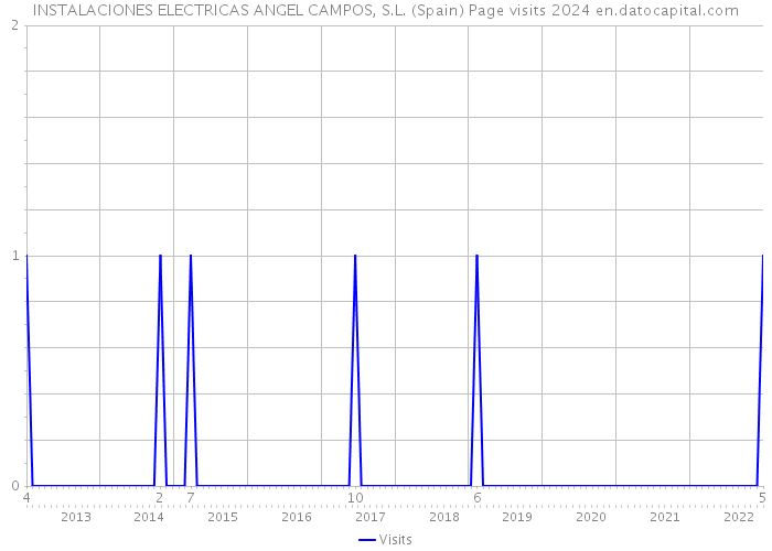 INSTALACIONES ELECTRICAS ANGEL CAMPOS, S.L. (Spain) Page visits 2024 