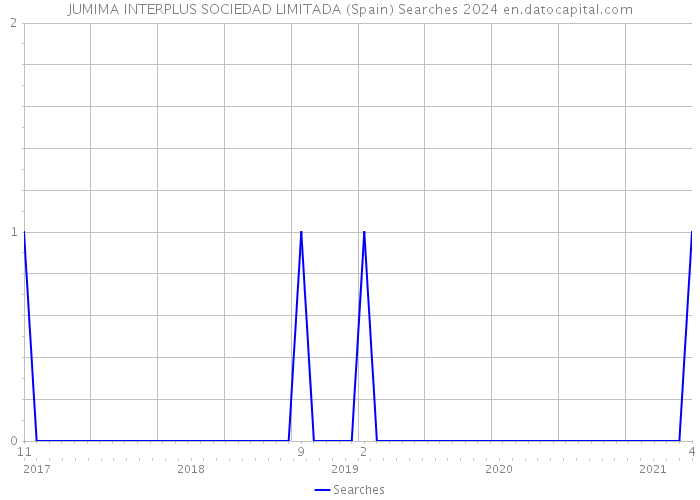 JUMIMA INTERPLUS SOCIEDAD LIMITADA (Spain) Searches 2024 