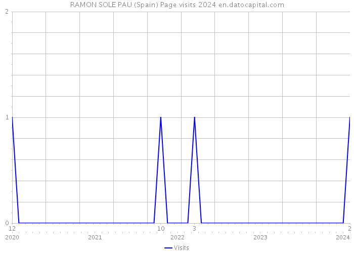 RAMON SOLE PAU (Spain) Page visits 2024 
