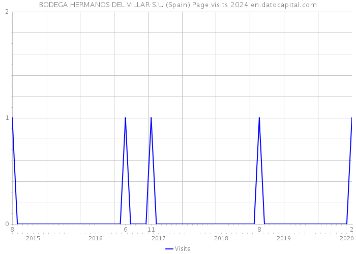 BODEGA HERMANOS DEL VILLAR S.L. (Spain) Page visits 2024 