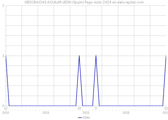 DEOGRACIAS AGUILAR LEON (Spain) Page visits 2024 