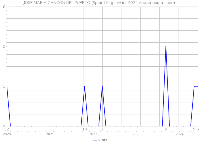 JOSE MARIA CHACON DEL PUERTO (Spain) Page visits 2024 