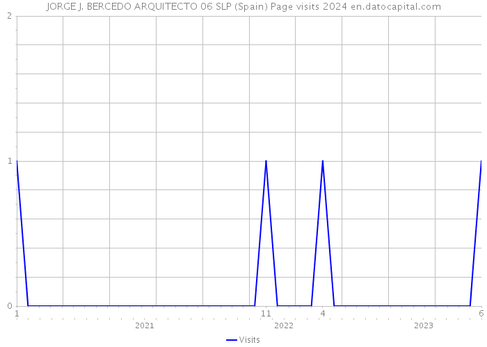 JORGE J. BERCEDO ARQUITECTO 06 SLP (Spain) Page visits 2024 