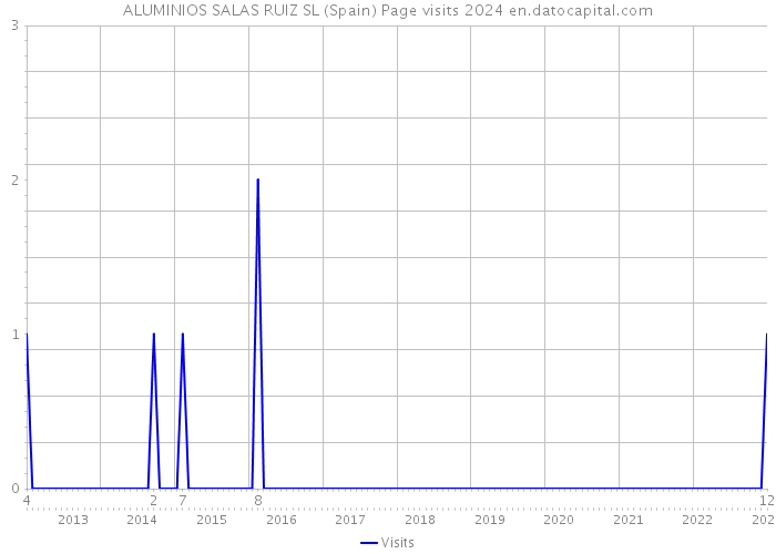 ALUMINIOS SALAS RUIZ SL (Spain) Page visits 2024 