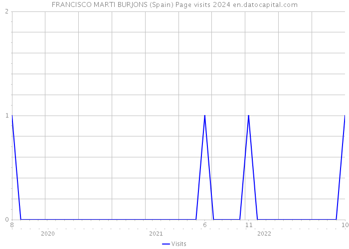 FRANCISCO MARTI BURJONS (Spain) Page visits 2024 