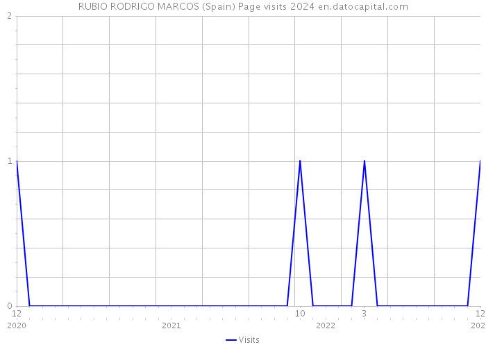 RUBIO RODRIGO MARCOS (Spain) Page visits 2024 