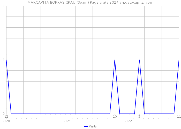 MARGARITA BORRAS GRAU (Spain) Page visits 2024 