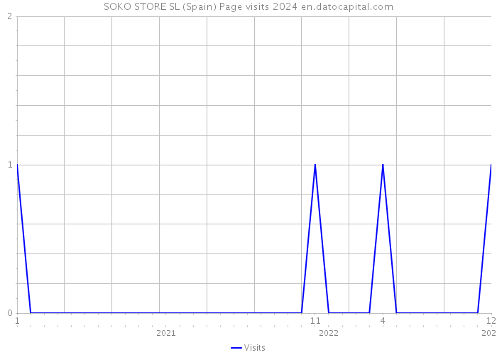SOKO STORE SL (Spain) Page visits 2024 
