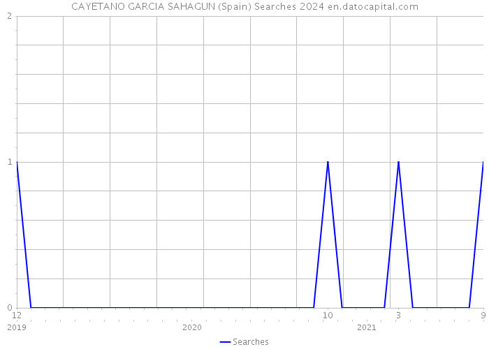 CAYETANO GARCIA SAHAGUN (Spain) Searches 2024 