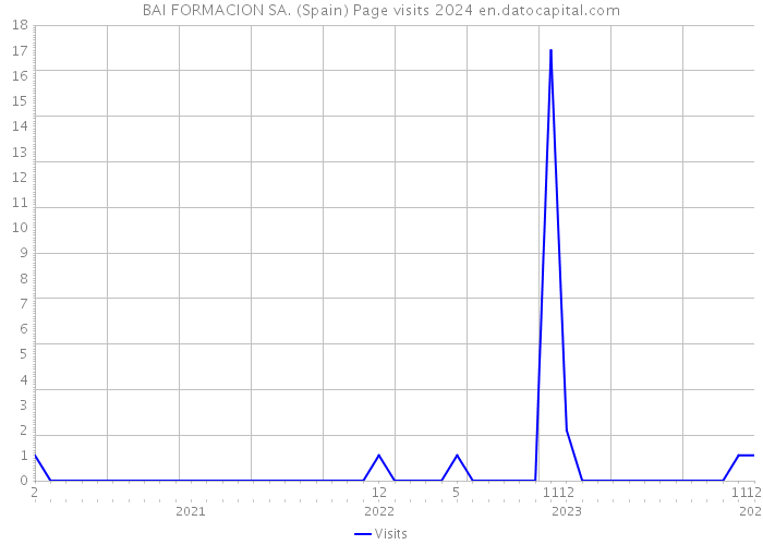 BAI FORMACION SA. (Spain) Page visits 2024 