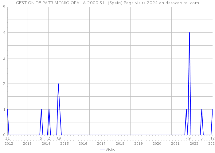 GESTION DE PATRIMONIO OPALIA 2000 S.L. (Spain) Page visits 2024 