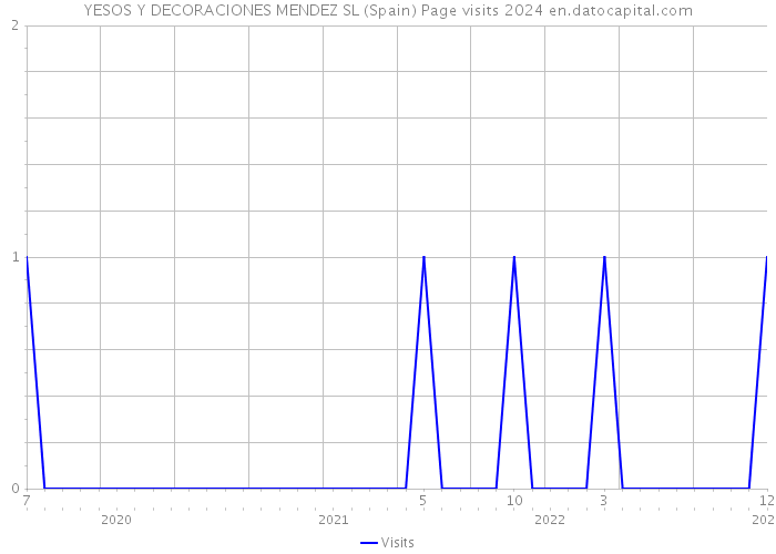 YESOS Y DECORACIONES MENDEZ SL (Spain) Page visits 2024 