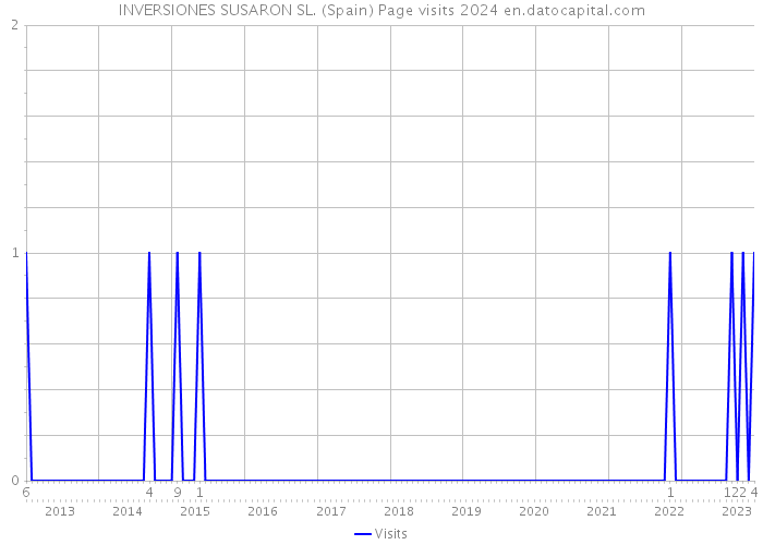 INVERSIONES SUSARON SL. (Spain) Page visits 2024 