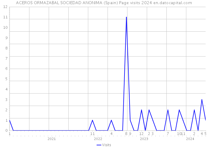 ACEROS ORMAZABAL SOCIEDAD ANONIMA (Spain) Page visits 2024 