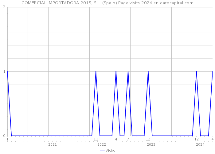 COMERCIAL IMPORTADORA 2015, S.L. (Spain) Page visits 2024 