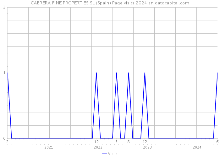 CABRERA FINE PROPERTIES SL (Spain) Page visits 2024 