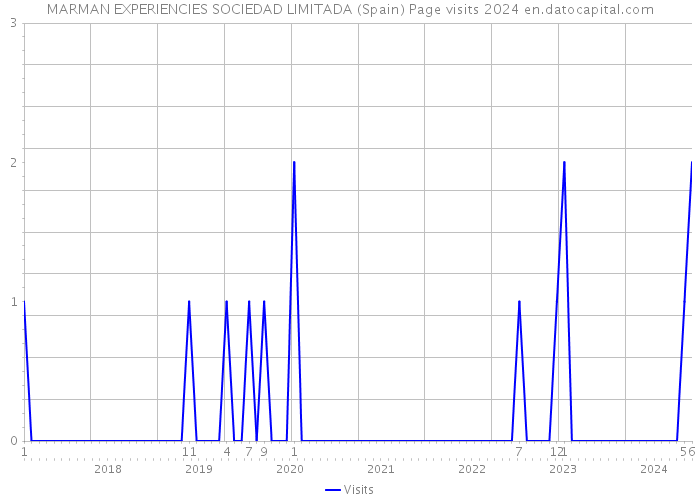 MARMAN EXPERIENCIES SOCIEDAD LIMITADA (Spain) Page visits 2024 