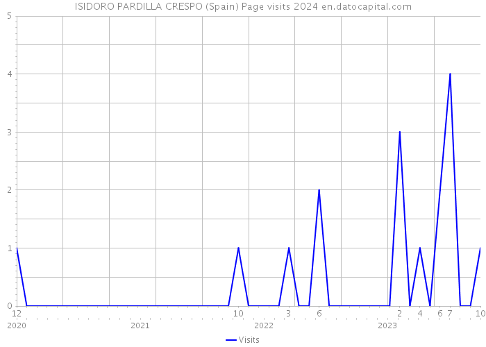ISIDORO PARDILLA CRESPO (Spain) Page visits 2024 