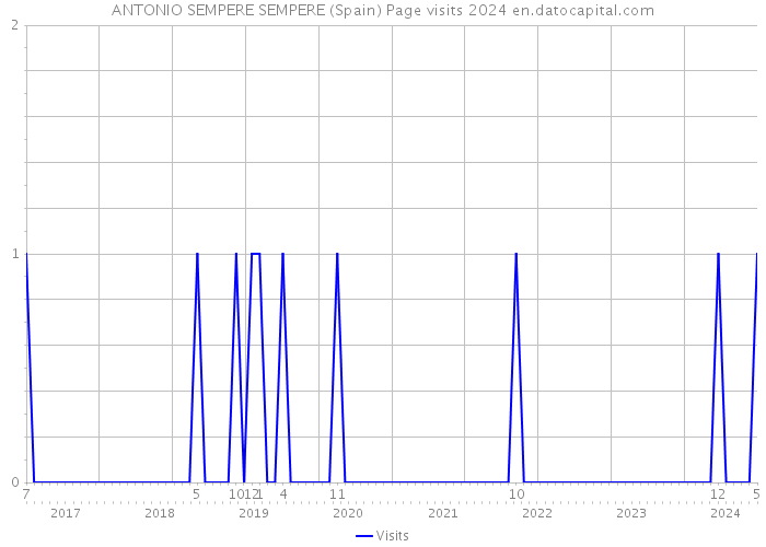 ANTONIO SEMPERE SEMPERE (Spain) Page visits 2024 