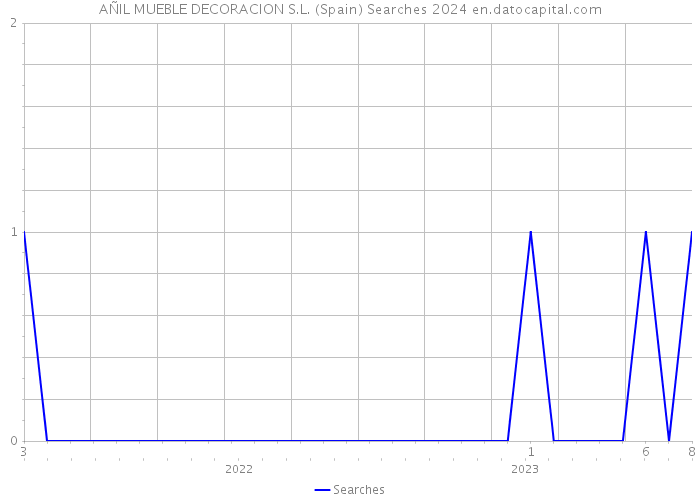 AÑIL MUEBLE DECORACION S.L. (Spain) Searches 2024 