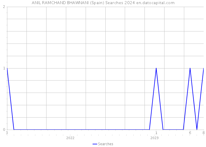 ANIL RAMCHAND BHAWNANI (Spain) Searches 2024 