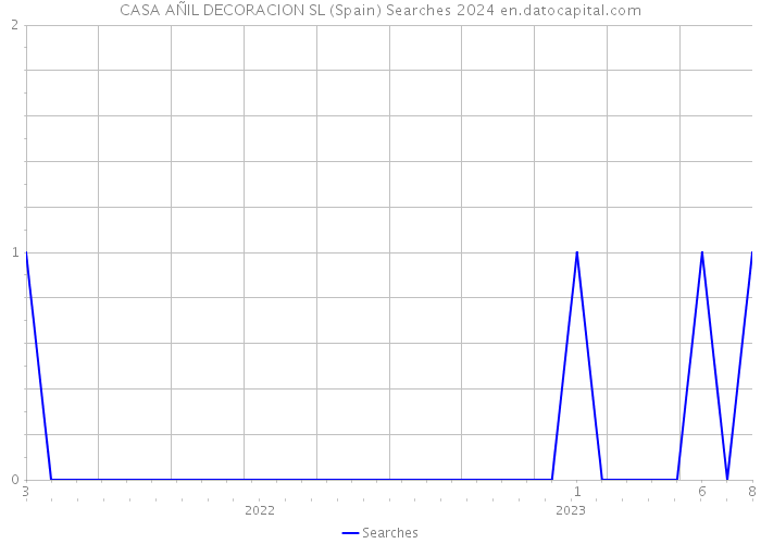 CASA AÑIL DECORACION SL (Spain) Searches 2024 