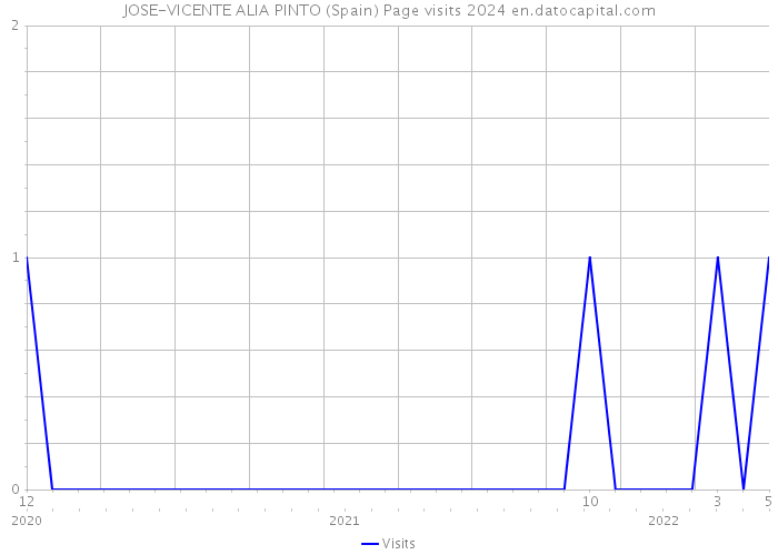 JOSE-VICENTE ALIA PINTO (Spain) Page visits 2024 