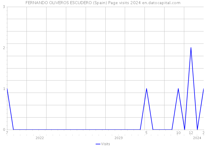 FERNANDO OLIVEROS ESCUDERO (Spain) Page visits 2024 
