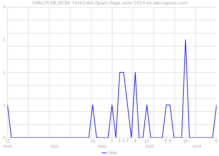 CARLOS DE LECEA YANGUAS (Spain) Page visits 2024 