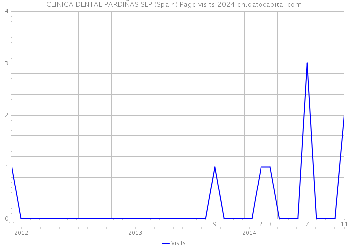 CLINICA DENTAL PARDIÑAS SLP (Spain) Page visits 2024 