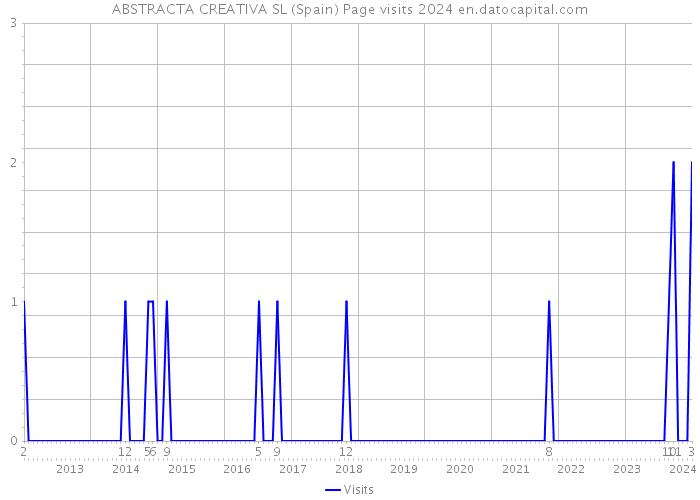 ABSTRACTA CREATIVA SL (Spain) Page visits 2024 