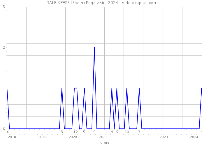 RALF KEESS (Spain) Page visits 2024 