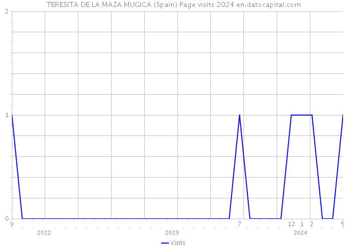 TERESITA DE LA MAZA MUGICA (Spain) Page visits 2024 