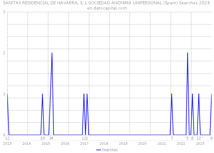 SANITAS RESIDENCIAL DE NAVARRA, S. L SOCIEDAD ANONIMA UNIPERSONAL (Spain) Searches 2024 