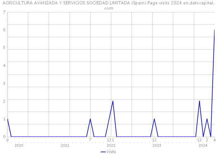 AGRICULTURA AVANZADA Y SERVICIOS SOCIEDAD LIMITADA (Spain) Page visits 2024 