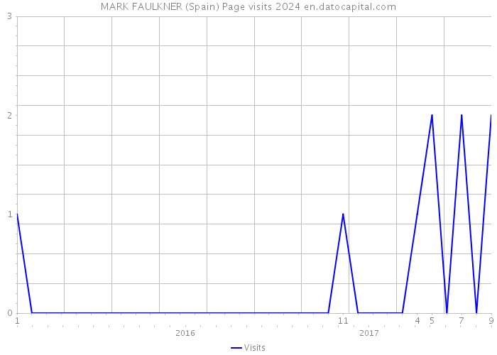MARK FAULKNER (Spain) Page visits 2024 