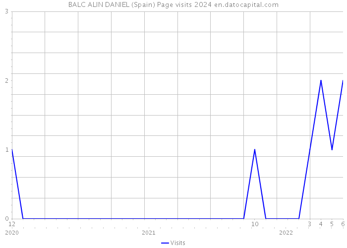 BALC ALIN DANIEL (Spain) Page visits 2024 