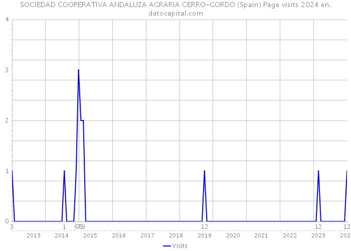 SOCIEDAD COOPERATIVA ANDALUZA AGRARIA CERRO-GORDO (Spain) Page visits 2024 