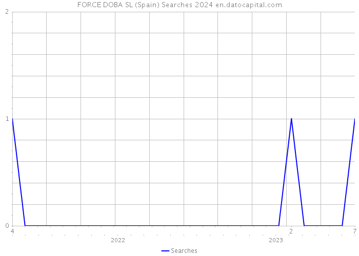 FORCE DOBA SL (Spain) Searches 2024 