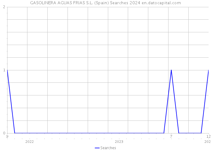 GASOLINERA AGUAS FRIAS S.L. (Spain) Searches 2024 