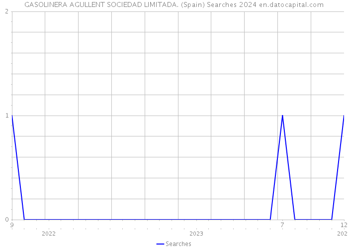 GASOLINERA AGULLENT SOCIEDAD LIMITADA. (Spain) Searches 2024 