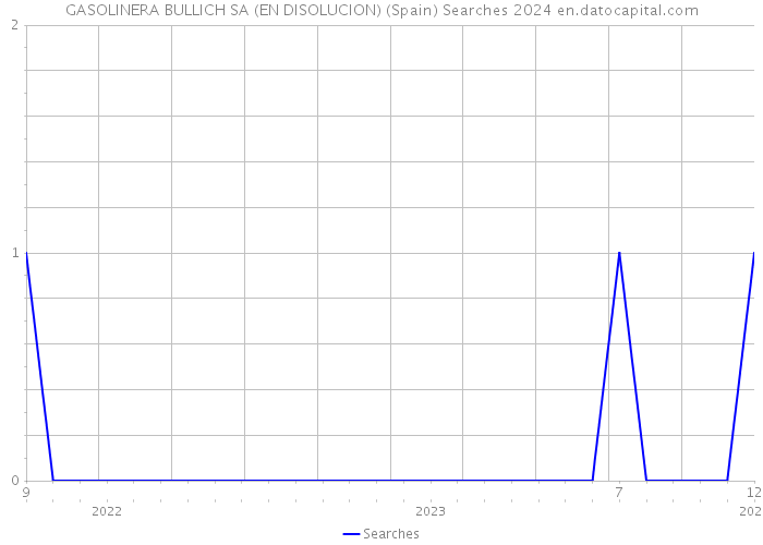 GASOLINERA BULLICH SA (EN DISOLUCION) (Spain) Searches 2024 