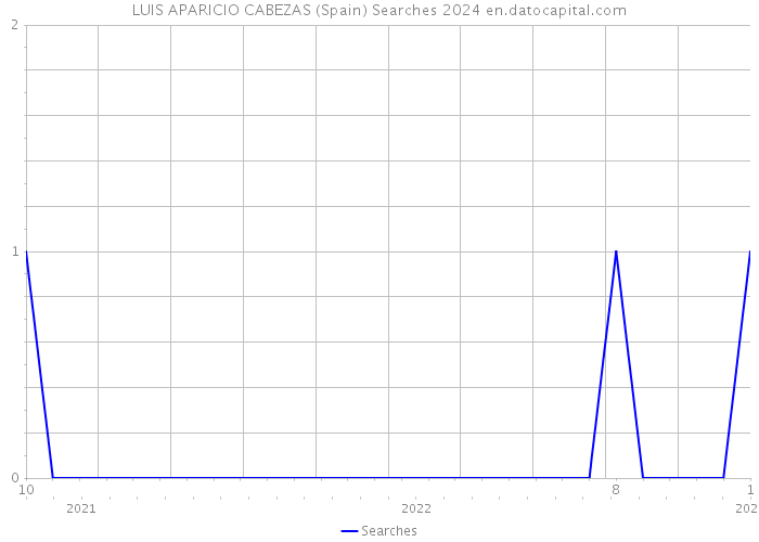 LUIS APARICIO CABEZAS (Spain) Searches 2024 