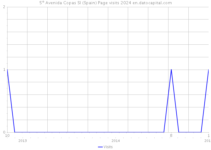 5º Avenida Copas Sl (Spain) Page visits 2024 