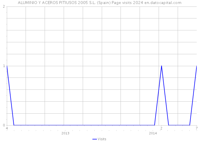 ALUMINIO Y ACEROS PITIUSOS 2005 S.L. (Spain) Page visits 2024 