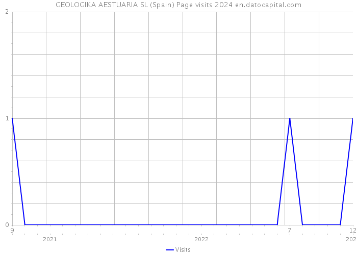 GEOLOGIKA AESTUARIA SL (Spain) Page visits 2024 