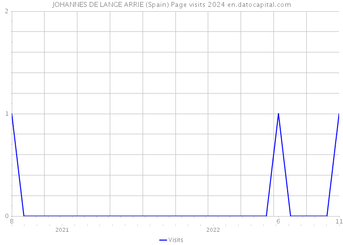 JOHANNES DE LANGE ARRIE (Spain) Page visits 2024 