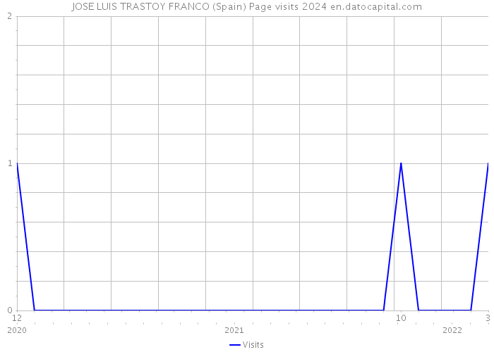 JOSE LUIS TRASTOY FRANCO (Spain) Page visits 2024 