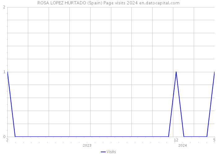ROSA LOPEZ HURTADO (Spain) Page visits 2024 