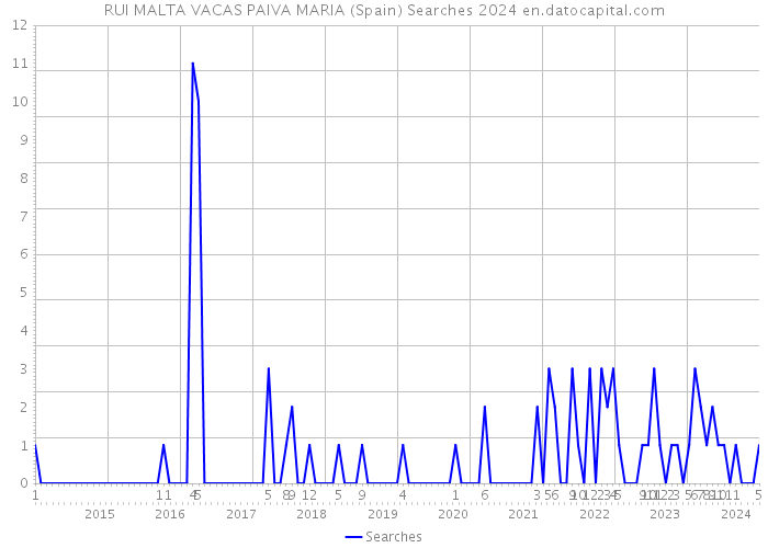 RUI MALTA VACAS PAIVA MARIA (Spain) Searches 2024 